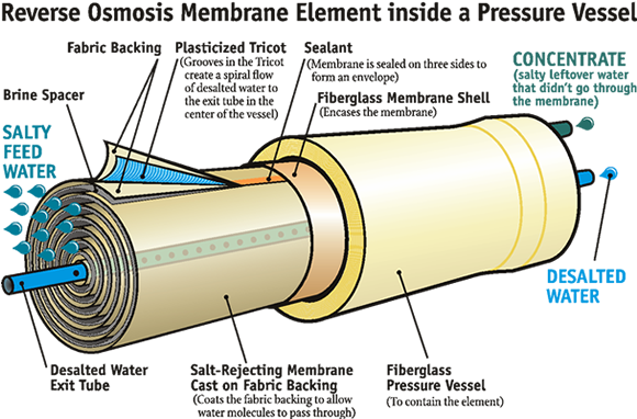 Reverse Osmosis Membrane Element Inside a Pressure Vessel